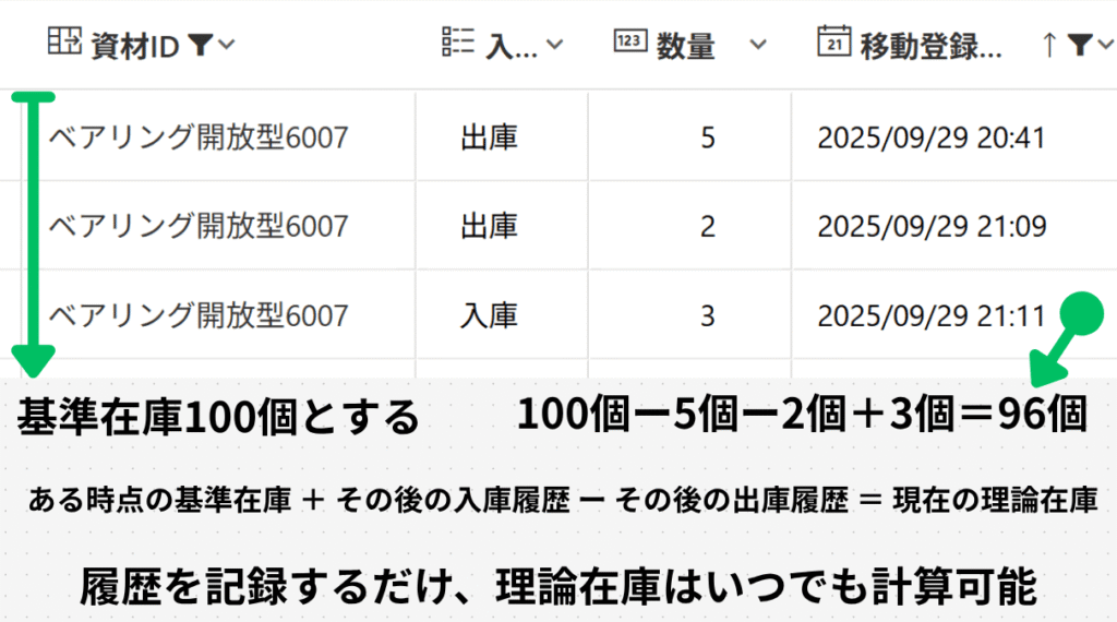 理論在庫の計算の仕方